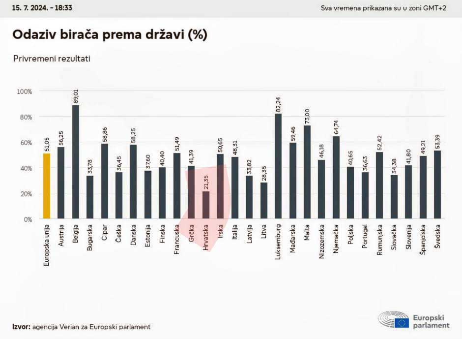 EU izbori 2024. - odaziv birača