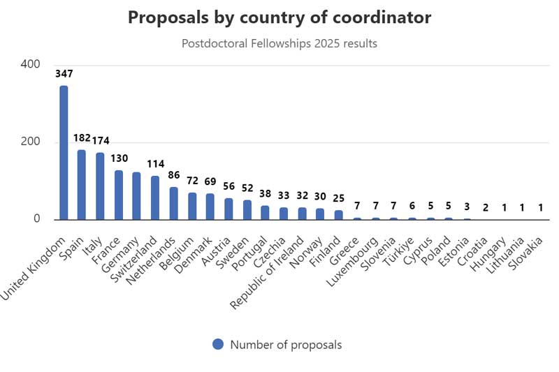 proposals by country