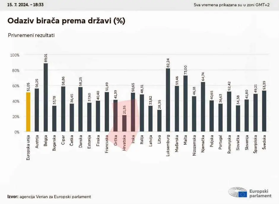 EU izbori 2024. - odaziv birača