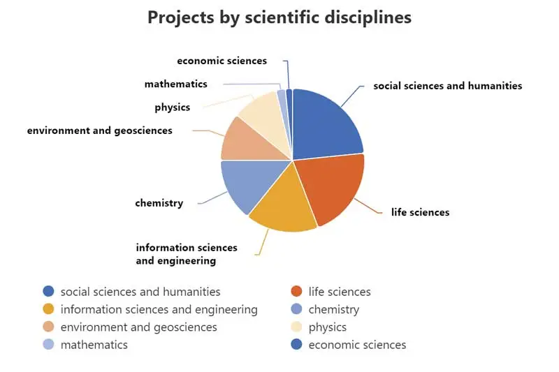 projects by scientific